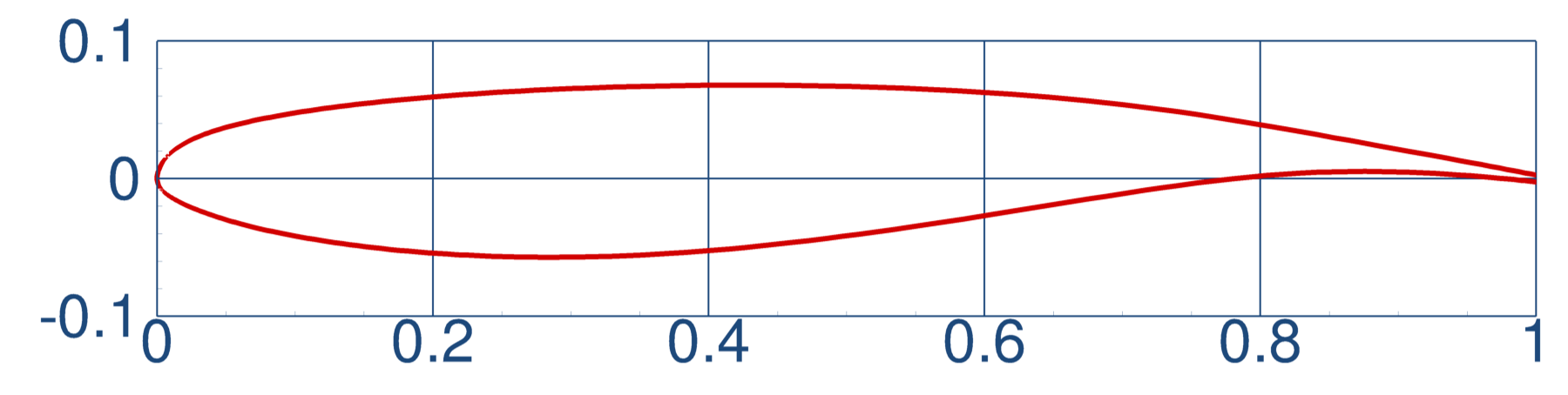 ONERA OAT15A Airfoil
