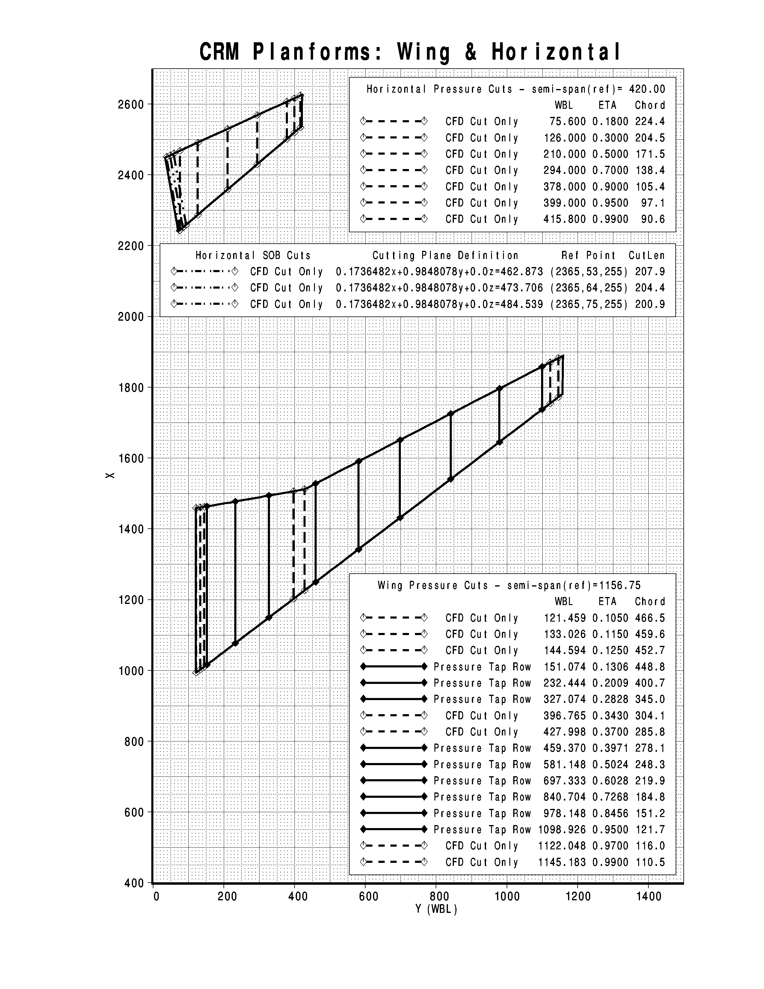 Image of pressure cuts on wing and tail of Common Research Model