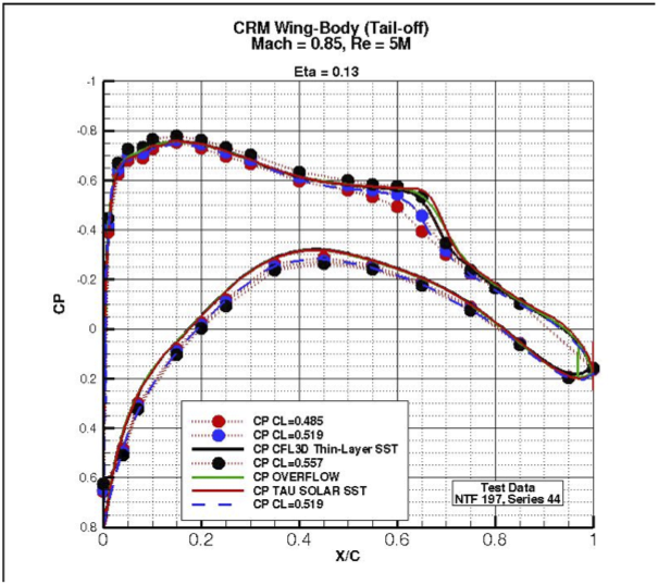 Image of pressure coefficient	at eta = 0.13 of Common Research Model